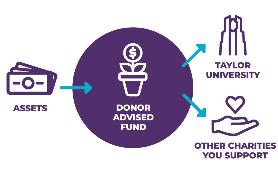assets -> donor advised fund -> taylor university or other charities you support