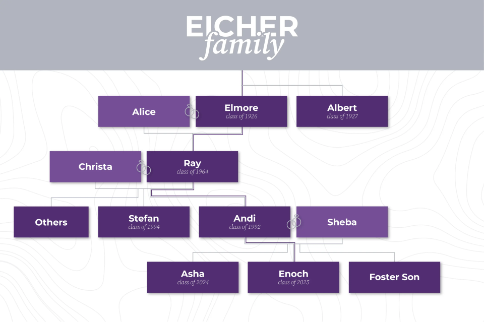 Eicher family tree