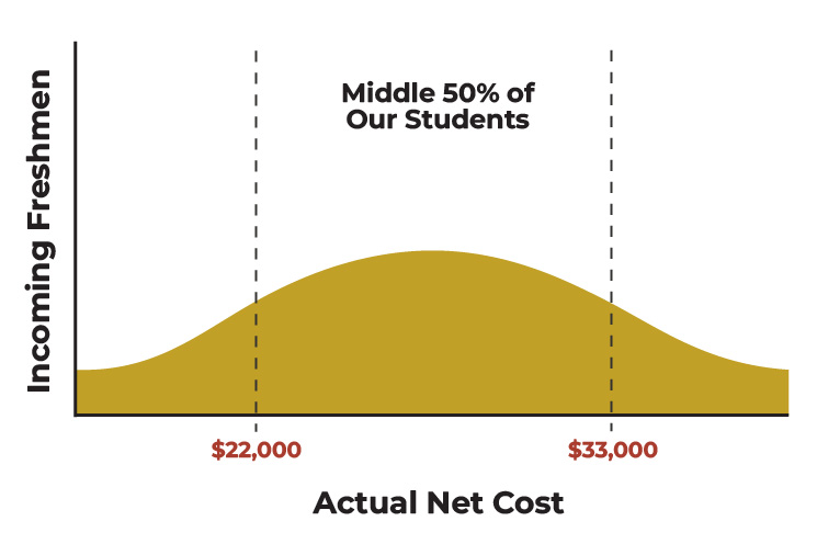 Graph showing average cost to incoming freshman.